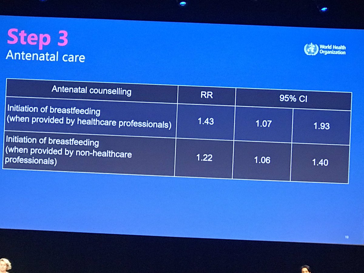 If mothers receive antenatal counselling around breast feeding they are 43% more likely to breastfeed #breastfeeding #antenatalcare #healthvisitingteams #letsgetitright #bfconf
