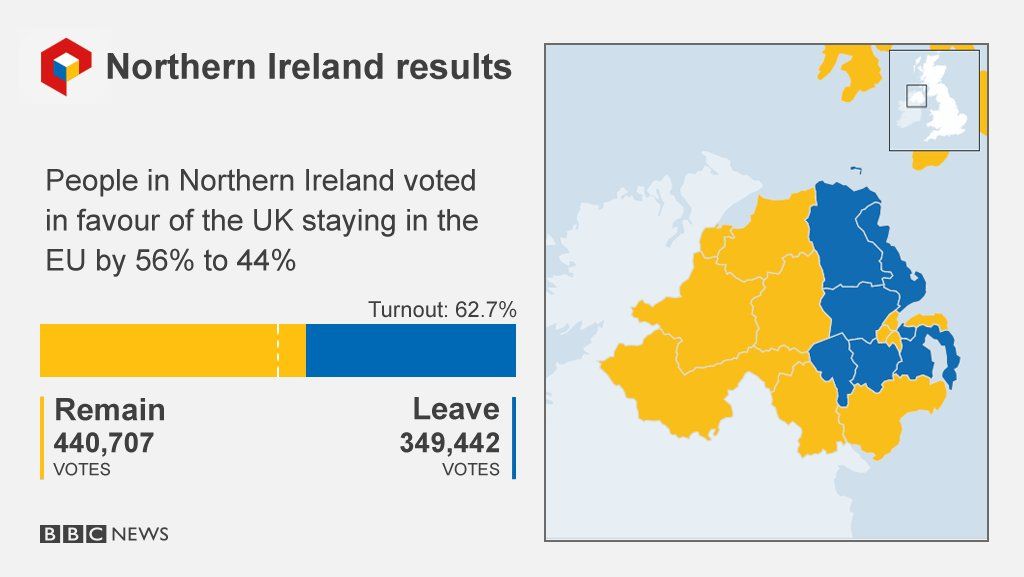 philipjcooper's tweet photo. @PolNixon @Kilsally @MrKennethClarke @JohnODowdSF Regardless either way Northern Ireland as a country voted remain. 56% to 44% #fact 
But the UK as a whole voted leave. https://t.co/NWZSsRee7m
