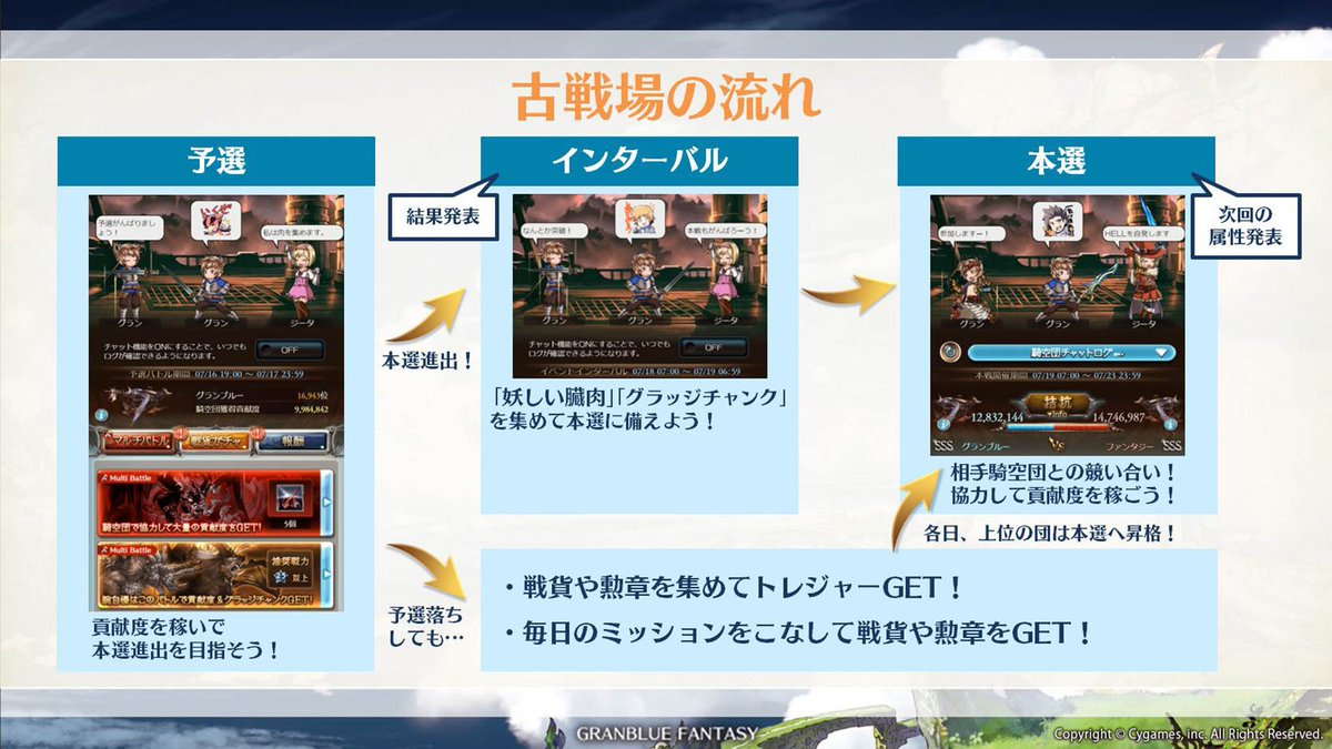 グランブルーファンタジー グラブル 初心者講座 イベント 決戦 星の古戦場 開催中 新米騎空士さん向けに 攻略に役立つ画像を公開します 初心者でも団の仲間と協力して 戦力強化のチャンス 公式サイト 動画で詳しい解説をチェックしよう 公式