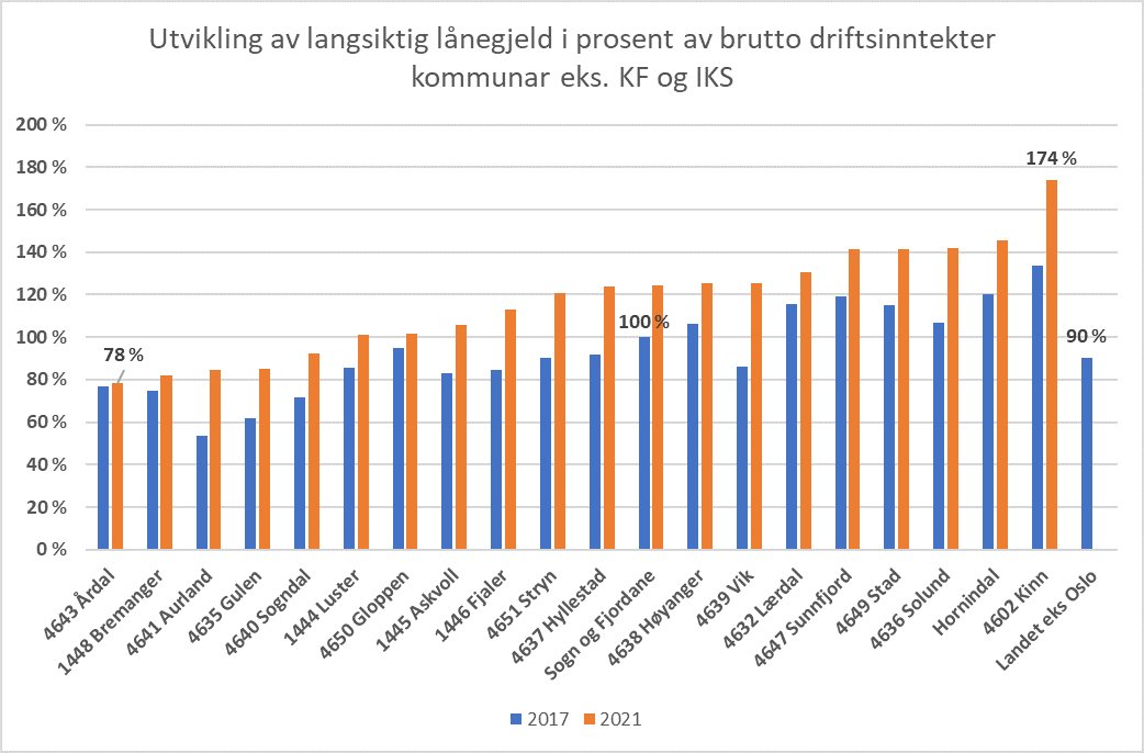 – Det har alltid vore slik at god økonomisk planlegging over tid løner seg, medan det er krevjande å rydde opp i raude rekneskapstal etter feilslått planlegging, skriv seniorrådgjevar Kåre Træen på Fylkesmannsbloggen. Les heile innlegget her: fylkesmannen.no/Sogn-og-Fjorda…