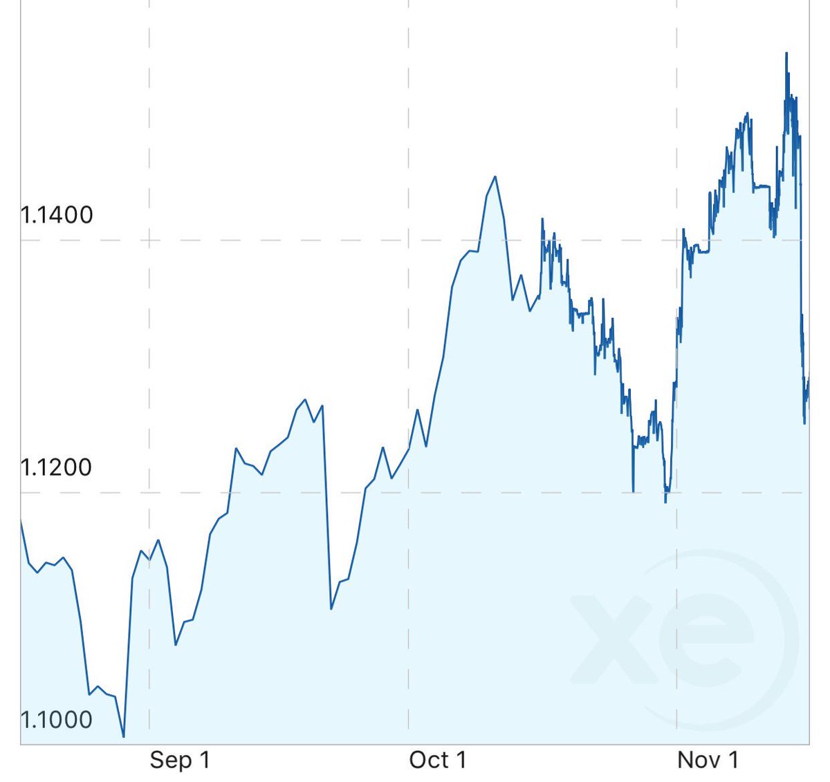 When news says pound is on it's knees.  It's significantly better than 3 months ago! Check your facts #Brexit #scaremongering