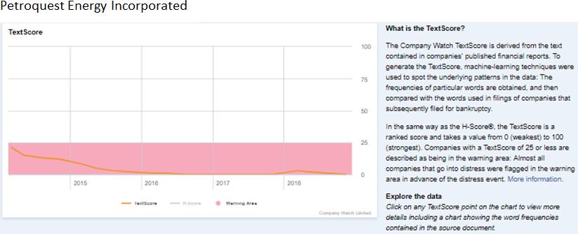 Company_Watch's tweet photo. US-based oil&gas co. #PetroquestEnergy files for chapter 11 bankruptcy to reduce its debt by $204.5m. It was delisted from the NYSE in May 2018 for non-compliance with continued listing standards. Our #TextScore has placed it in the #WarningArea throughout
https://t.co/FrslDAWdqF https://t.co/80WjANH3Hm