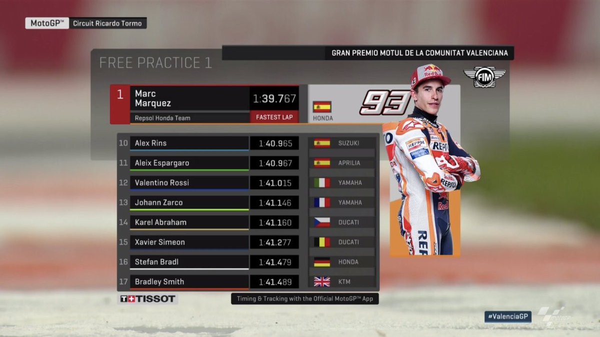 MrMathF1's tweet photo. Résultats des Essais Libres 1 du Grand-Prix de Valence 2018. Marc Marquez (Honda) se hisse en haut de la feuille des temps devant Jack Miller (Pramac) et Danilo Petrucci (Pramac). Valentino Rossi (Yamaha) termine 12ième devant Johann Zarco (Tech3).

#MotoGP #ValenciaGP https://t.co/24Y0JACaJt