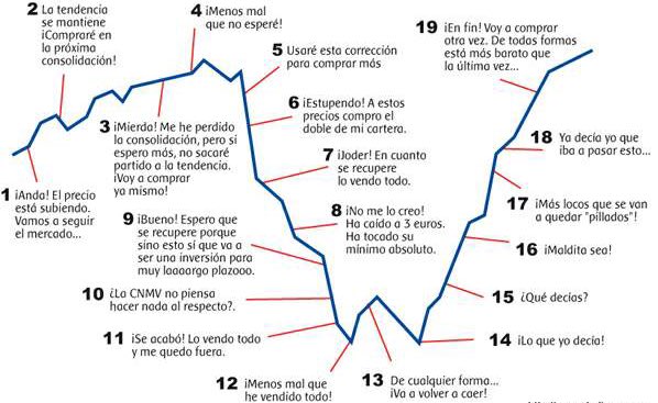 MyInvestorES's tweet photo. Esto es lo que nunca debes hacer con tus inversiones y, sin embargo, haces.

Recuerda que los inversores de éxito actúan de forma contraria al mercado y toman decisiones a largo plazo. https://t.co/CrxHW9EUep

#Séfuerte #inversión #emociones #BehavioralFinance https://t.co/MkXiNgZKWD