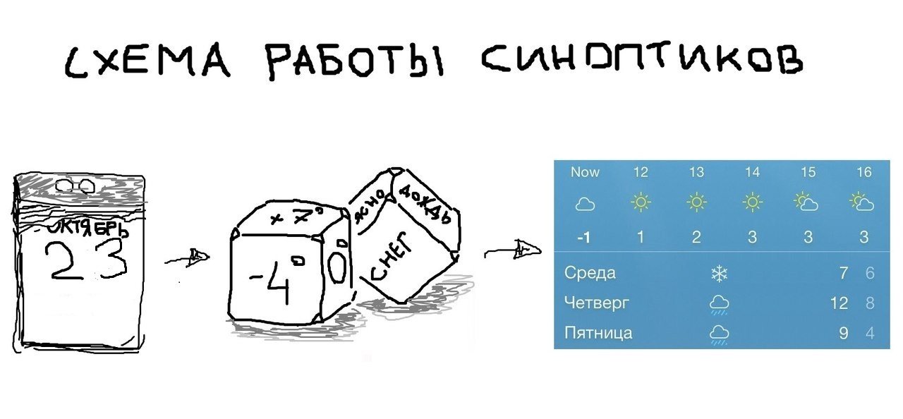 Картинка прогноз погоды смешная