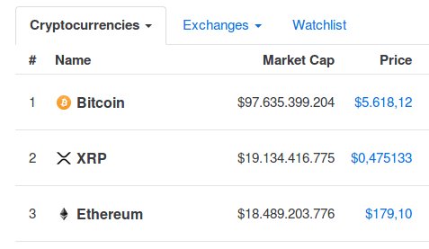 #Ripple se posiciona en segunda posición de capitalización de mercado superando a #Ethereum $BTC $XRP $ETH invertirencryptos.com/2018/11/16/rip…