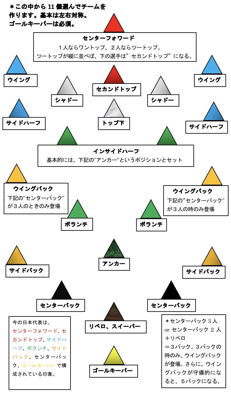 蓮 以前大きな反響を呼んだ サッカーのポジションの解説 それを今回 大幅に訂正 増強したものがこちらになります イメージが湧きやすくなるよう 日本代表の選手も結構追加したゾ