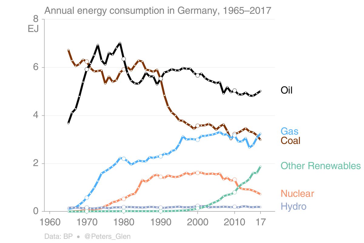 Solar &amp; wind have grown tremendously in Germany, helping global diffusion, but the growth is only barely offsetting the closure of nuclear...

Good public policy if you don't like nuclear, perhaps not the best public policy if you like the climate!