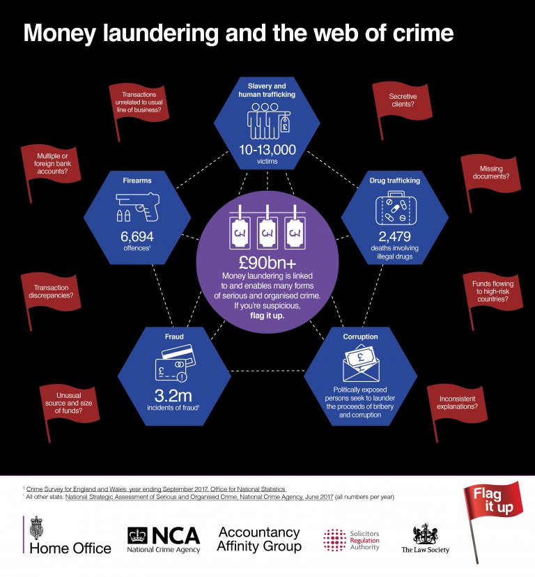 To facilitate money laundering is a criminal act and you could lose your job and your licence. You could even face prosecution. Know the #DirtyMoney signs, report the crime #FlagitUp flagitup.campaign.gov.uk