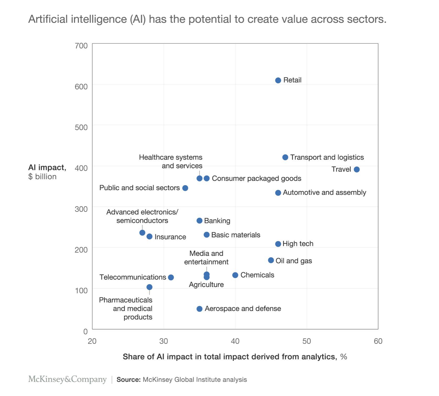 AI impact worldwide across sectors 