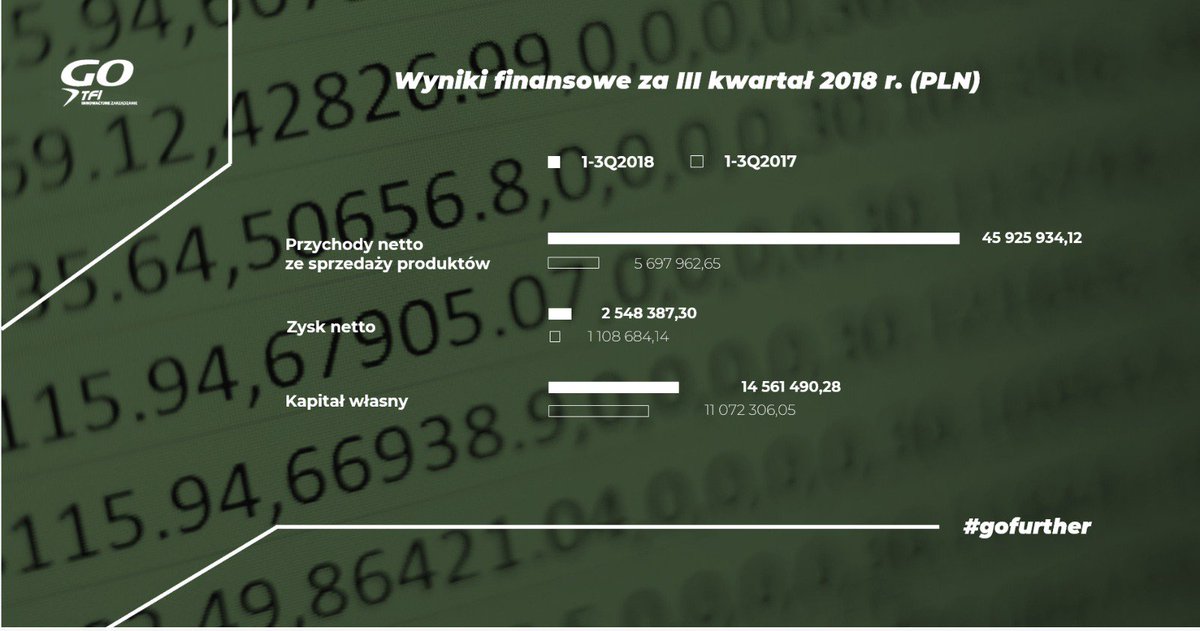 go_tfi's tweet photo. @GO_TFI opublikowało wyniki za III Q 2018. Przychody wyższe o ponad 650% r/r; zysk po trzech kwartałach wynosi blisko 2,55 mln zł. Cały raport dostępny tutaj: https://t.co/9qeU1PfvMt #gotfi #gofurther #GPW https://t.co/9syELZZdDl