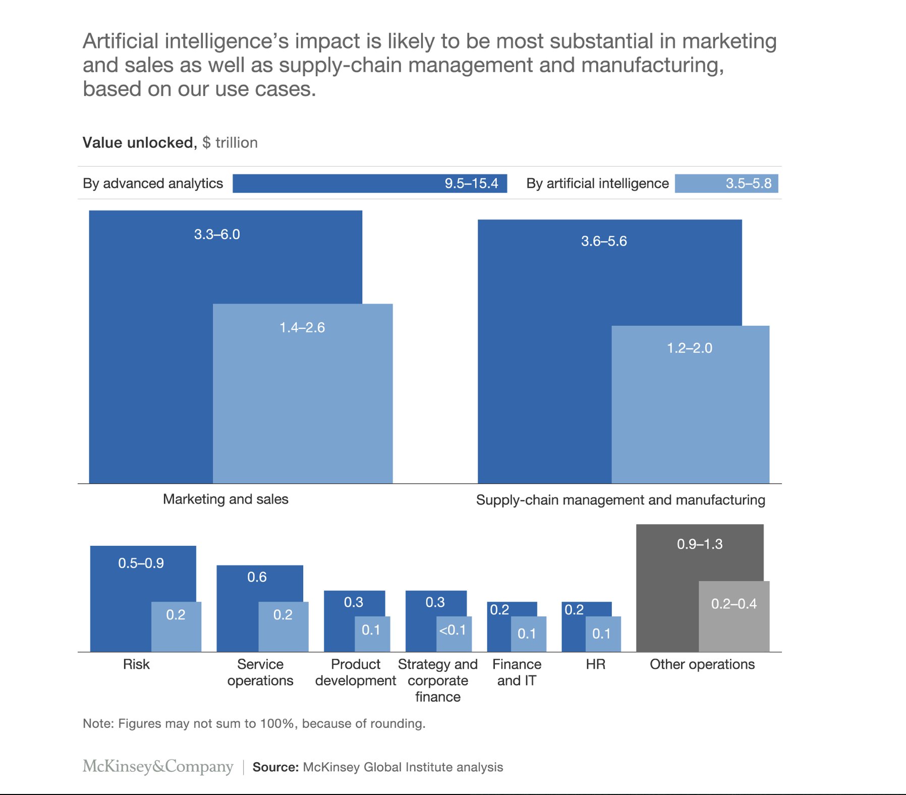 9,5-15,7 trillion USD as Value unlocked by Advanced Analytics worldwide and 3,5-5,8 by AI