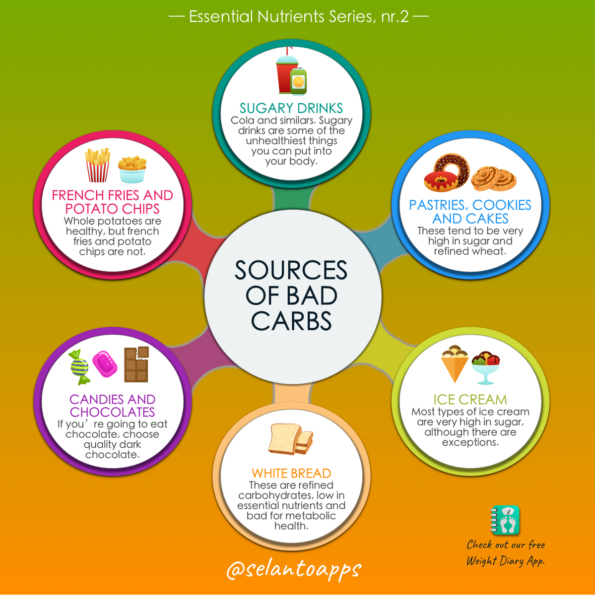 selantoapps's tweet photo. Essential Nutrients series, nr. 2: Bad Carbs
FOLLOW @selantoapps for the best #health and #fitness tips.
DOWNLOAD the #free #WeightDiary #app to monitor your health
#goodvsbadcarbs #badcarbs #carbohydrates #sugar #brightlines #fitmom #nutrition #diet #goodcarbs #howtoeatclean https://t.co/COBXOSgtQP