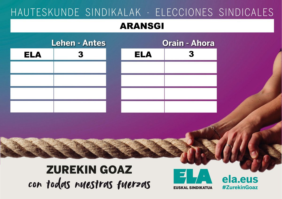 ELADonostia's tweet photo. Mobilizazio eta garaipen urteen ondoren Gipuzkoako Gorren Familien elkarteko langileek berriro ere ELA aukeratu dute.
El buen trabajo realizado por las delegadas de ELA en #ARANSGI ha dado sus frutos #zurekingoaz https://t.co/lQX73hFGM9