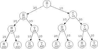 Reigateball's tweet image. Heads or Tails? This is the very important question we will be asking you next Saturday night! The winner will get a case of Prosecco kindly donated by @TheCageWineBar 
You need to bring £5 CASH to play!
Here is a simple and handy mathematic coin pattern and avoidance diagram