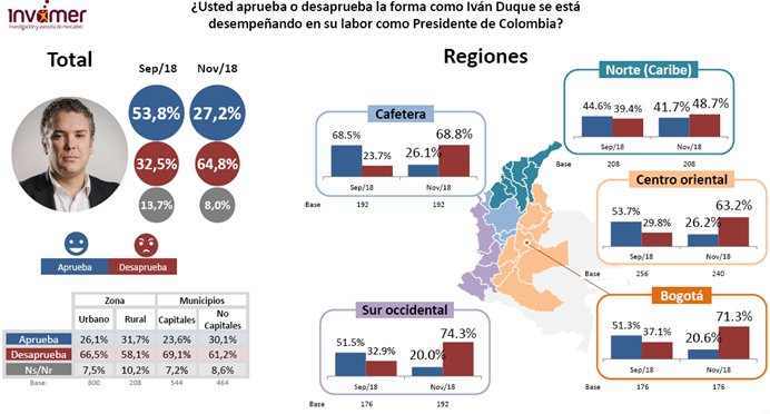 NoticiasCaracol's tweet photo. #EncuestaInvamer Así cayó la imagen del presidente Iván Duque entre septiembre y noviembre: en todas las regiones bajó la favorabilidad -> https://t.co/pAhHBrw2gI https://t.co/vt8P0VVwFr