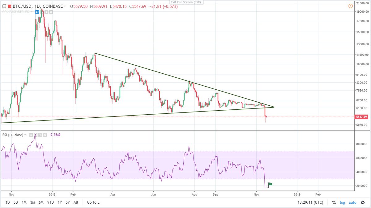 janebriston's tweet photo. I have something to say to those who rush to open long positions just because they see a record low RSI value: think twice 🤔🤔🤔 https://t.co/ih1pKl5rJm