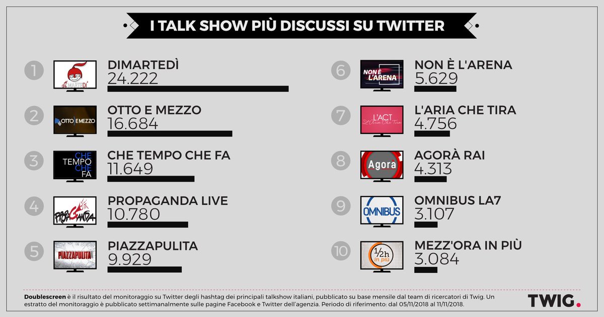 Excellera_Int's tweet photo. In vetta alla classifica dei Talk Show più discussi della settimana @diMartedi: tra gli ospiti più menzionati @GiuseppeConteIT.
Secondo posto per @OttoemezzoTW, con un picco di commenti per la puntata del 7 novembre con @matteosalvinimi e Lucio Caracciolo. https://t.co/soPVC7fZSn