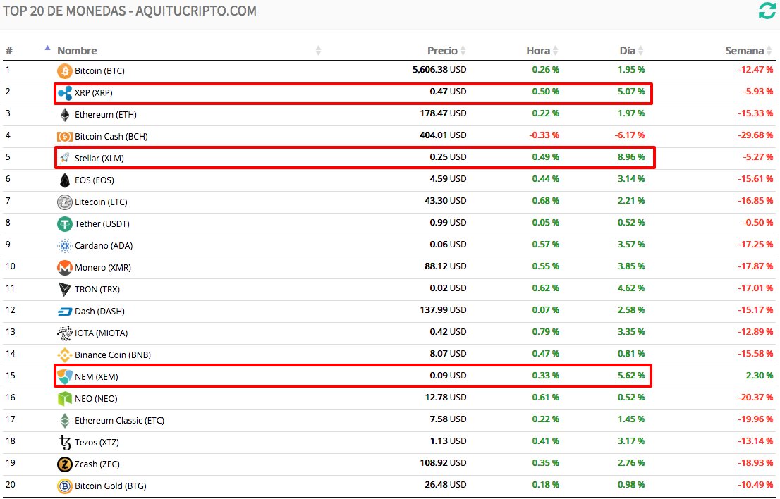 D3v3tX's tweet photo. TOP20 24hs 3 WINNERS 
💚GREEN AGAIN💚 
1- $XLM  + 8.96%  🚀🚀🚀
2- $XEM  + 5.62%  📈
3- $XRP  + 5.07%   
🤙🤙🤙🤙                         
#TOP20Cryptos #dailywinners #Masternodes #DYOR #aquitucripto   
@StellarOrg @NEMofficial @Ripple https://t.co/qNj2jItMXc