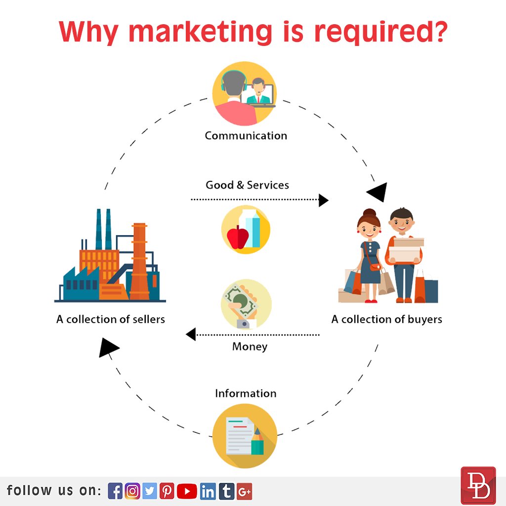 DesignDenMedia's tweet image. To learn the history and evolution lets first know why marketing is required.
Visit our website for more information:- designden.in