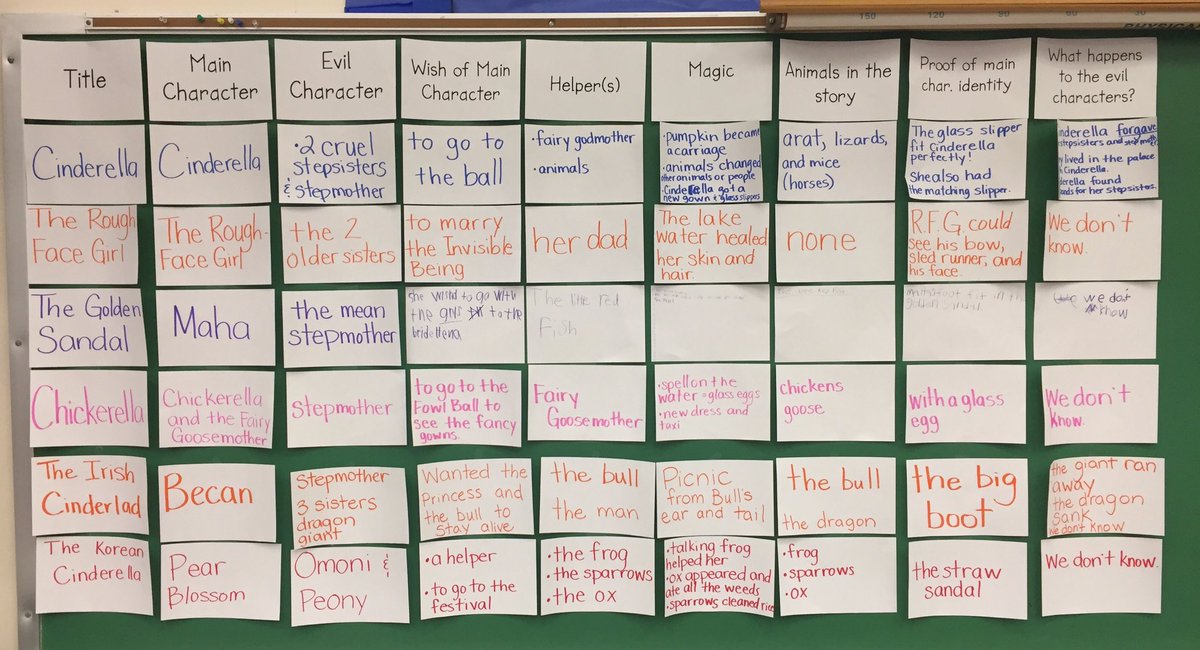 Mrs_Scarpulla's tweet photo. We’ve been reading various versions of Cinderella over the past few weeks, doing song lyric analysis, and making pumpkins. The big day has finally arrived! So excited to see the middle school play today! #Scarpulla2ndGrade #GCpride #gcartsined https://t.co/vl4ALgWwMw