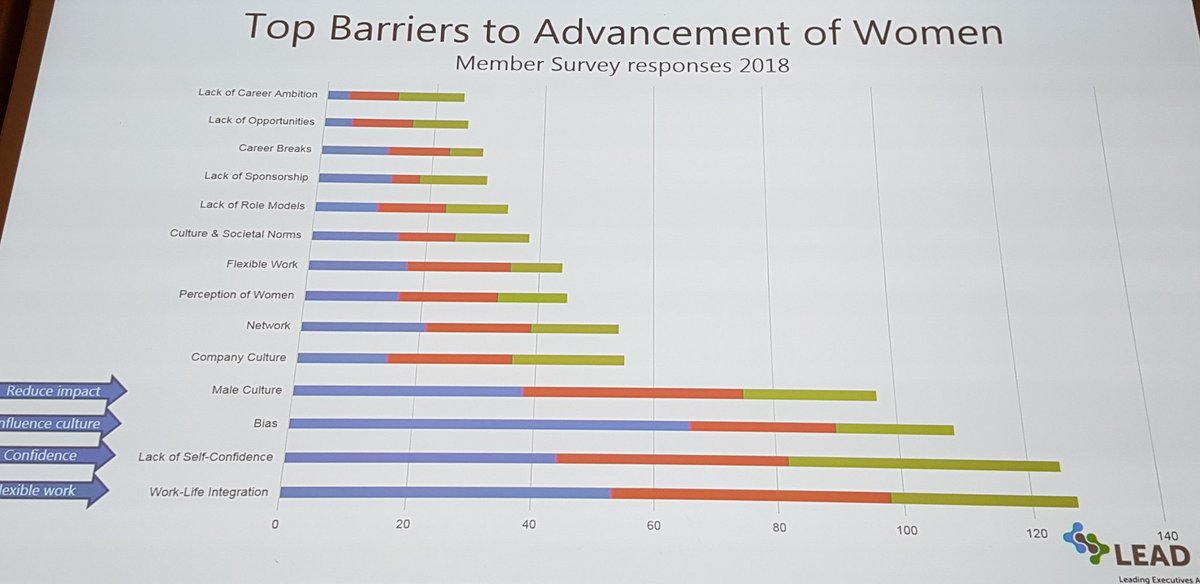 Lead_eu_net's tweet photo. Insightful survey: Top barriers to Advancement of Women - Would you have guessed? We are the change! #Diversity &amp; #Inclusion #LEADNetwork18 https://t.co/1pVFAJXrSj
