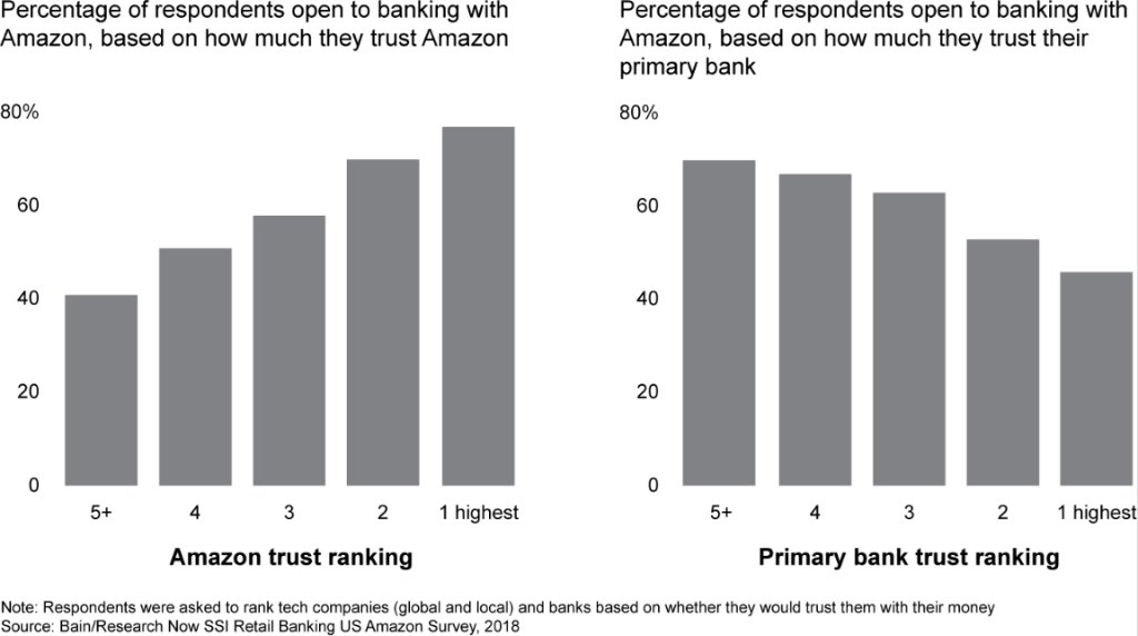 BainandCompany's tweet photo. Trust strongly influences consumers’ willingness to try banking with @amazon: https://t.co/GUezIVh5mI #CXinBanking #FinanceFridays https://t.co/vIRNEKE3ST