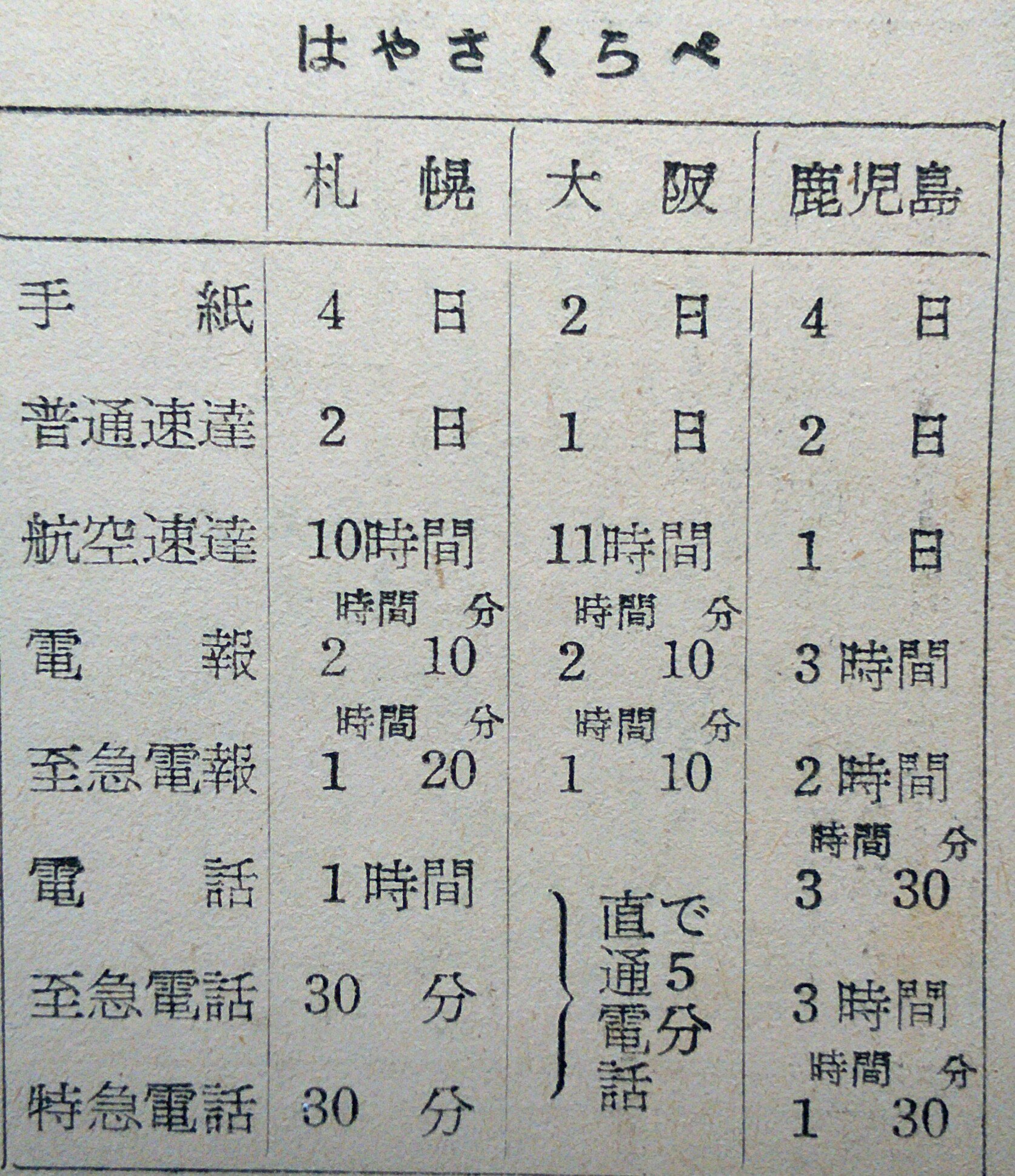 Twitter 上的 りーべ 昔は東京から鹿児島へ電話するのに3時間半もかかったのかね 昭和29年 T Co Pq3z3mrxj9 Twitter Twitter 上的 りーべ 昔は東京から鹿児島へ電話するのに3時間半もかかったのかね 昭和29年 T Co Pq3z3mrxj9 Twitter