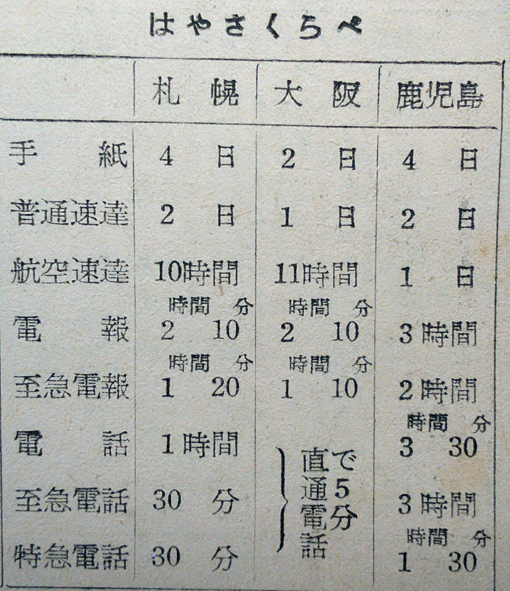 昭和29年の日本では東京から鹿児島へ電話するのに2時間半もかかっていた 今の時代すごい トトロでもそういうシーンあったな Togetter