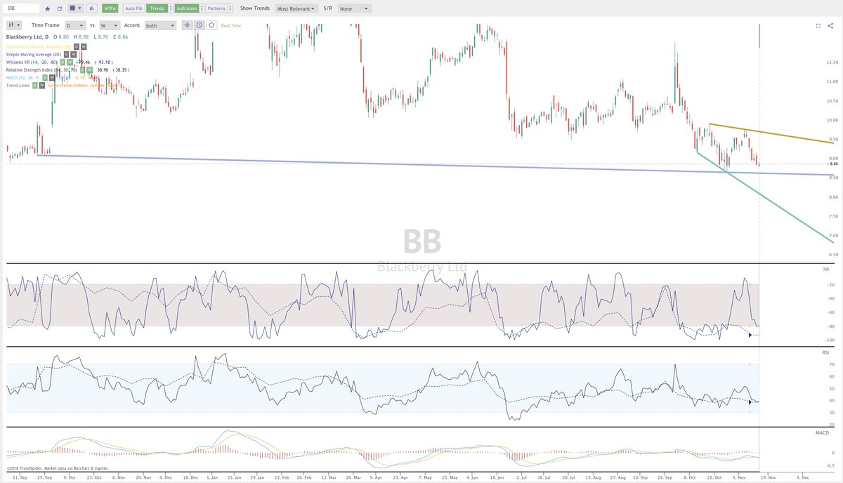 TrendSpider's tweet photo. $BB Talk about a megaphone pattern here... Happy Friday! #macdcross https://t.co/5R0xcKYIMd