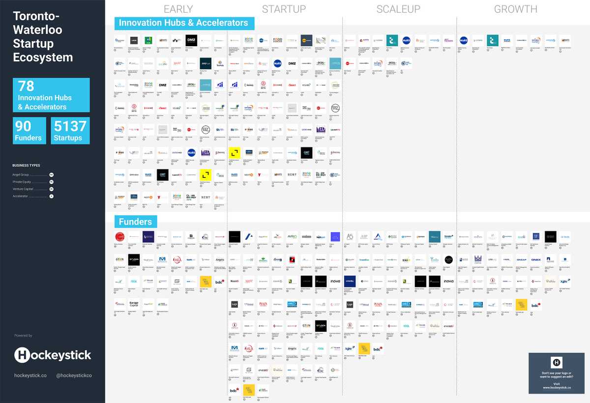 hockeystickco's tweet image. #Entrepreneurs, we've visualized all the accelerators and funders available to your company as it scales 🚀 in the #TOWRCorridor. 

Explore all 168 entities now 👉 bit.ly/2Pvznpt #FridayFreebie