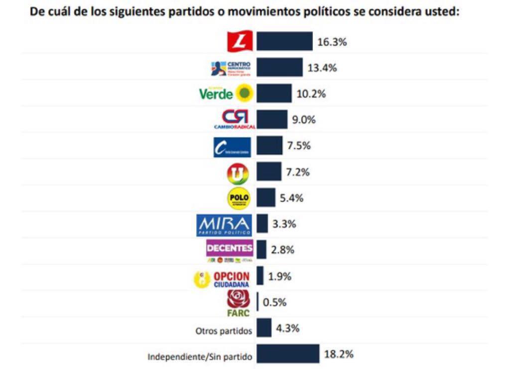 MauricioGomezCO's tweet photo. ¡Somos el partido capaz de recoger el sentir de la mayoría de colombianos, nuestro COMPROMISO es continuar defendiendo los derechos de los sectores vulnerables y de la clase media en este país! #GraciasColombia #NiUnPasoAtras #VamosAdelante #OportunidadesParaTodos #Ivamer https://t.co/hXOyn3OIiT