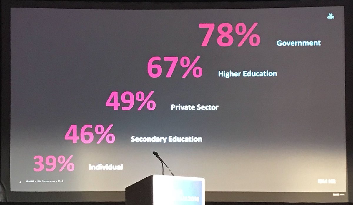 cdellarocas's tweet photo. Who do industry executives think is responsible for fixing the skills gap? Keynoter @debbubb from @IBM at #EdX2018 thinks “all of the above” is a better answer. https://t.co/aSVOjmBNkE