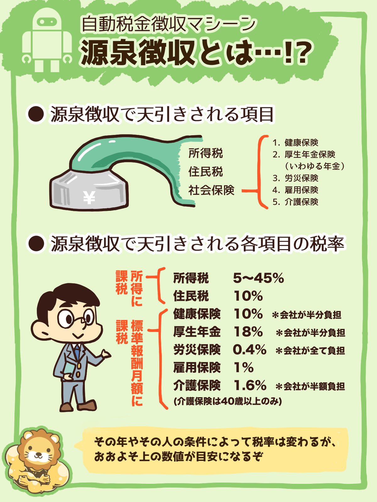 両 自由に生きるための知恵を配信中 リベ大学長 会社員は 所得税 5 45 住民税 10 社会保険料 約30 会社が半分負担 が毎月天引きされる その天引きを 源泉徴収 って言うねんで 所得税と住民税は所得に対してかかる 社会保険は4 6月にもらった 両 自由に生きるための知恵を配信中 リベ大学長 会社員は 所得税 5 45 住民税 10 社会保険料 約30 会社が半分負担 が毎月天引きされる その天引きを 源泉徴収 って言うねんで 所得税と住民税は所得に対してかかる 社会保険は4 6月にもらった