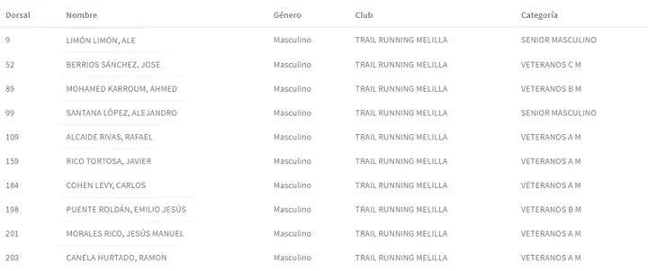 TrailMelilla's tweet photo. INFORMACION:
Desde el club deseamos toda la suerte del mundo a nuestro compañero que participaran en:
VII MEDIA MARATON CIUDAD DE MELILLA. (21 km)

10 atletas representaran a nuestro club por las calles de Melilla duante la mañana del proximo domingo.

Suerte https://t.co/Og0Tl9VaNb