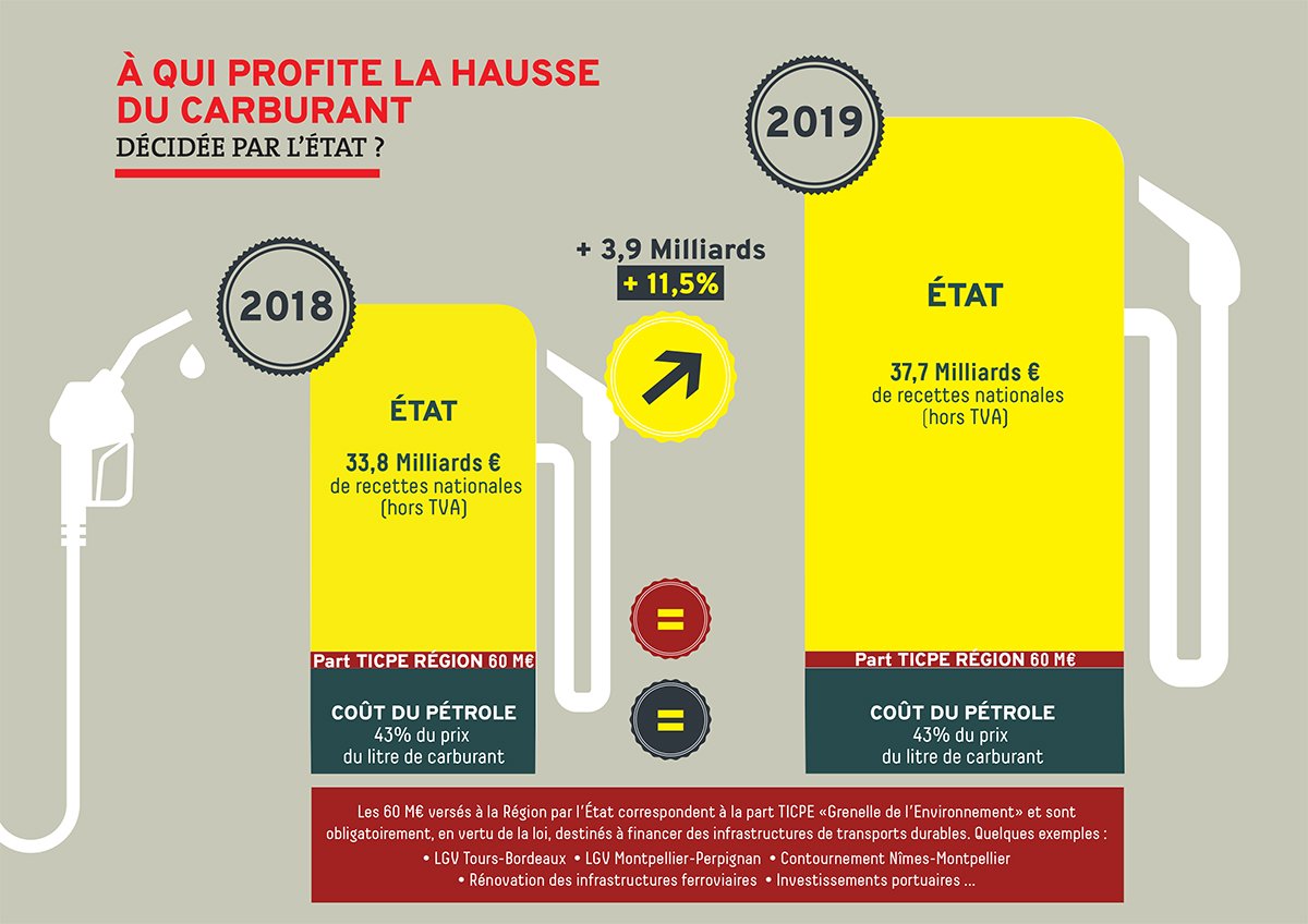 [#FlashAP] Vote de la part régionale de #TICPE.
L'augmentation des taxes sur les #carburants ne profite pas à la Région qui reçoit 0.007 €/l d'#essence et 0.01 €/l de #diesel soit 60 M€ destinés au #financement des #transports #collectifs.