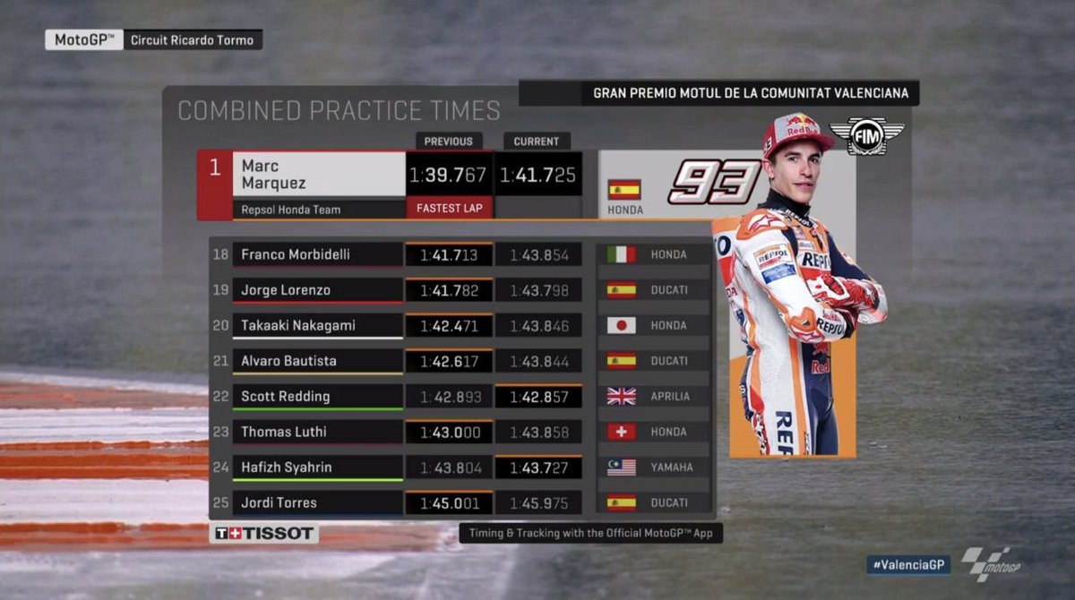 MrMathF1's tweet photo. Résultats des Essais Libres 2 du Grand-Prix de Valence 2018. La séance a été perturbée par la pluie, le classement n’évolue pas.

#MotoGP #ValenciaGP https://t.co/IczaH9bHgH