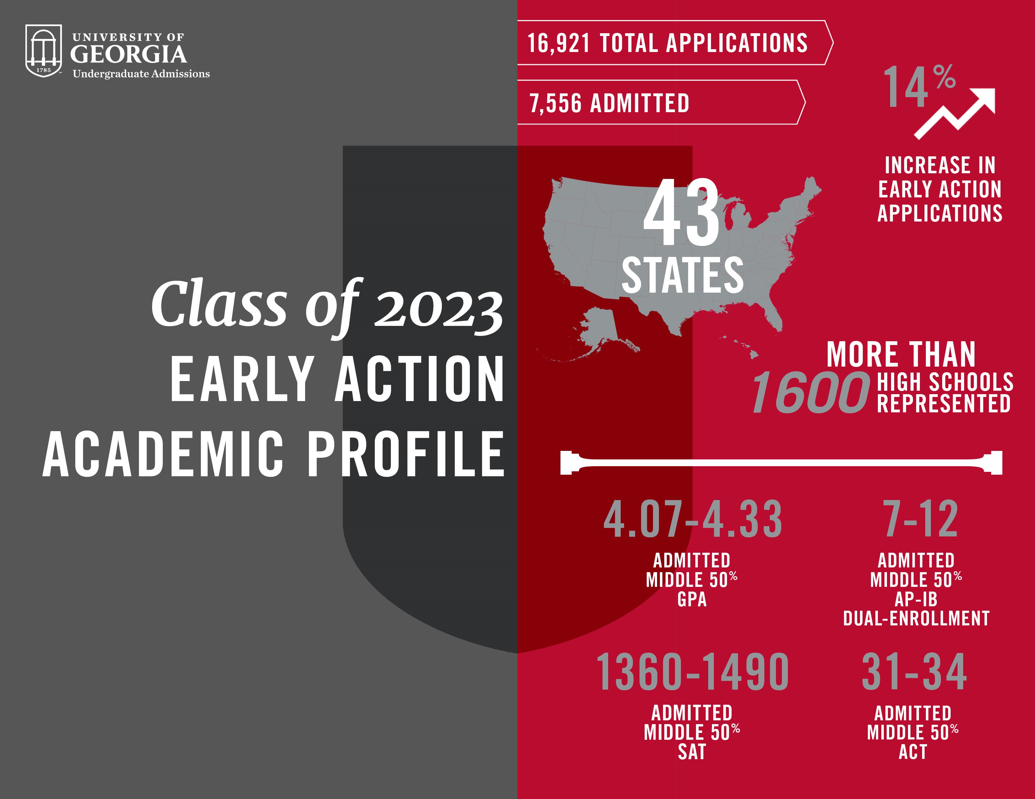 drgravesUGA Adm. on Twitter "The new UGA Admissions blog post with decision details is out