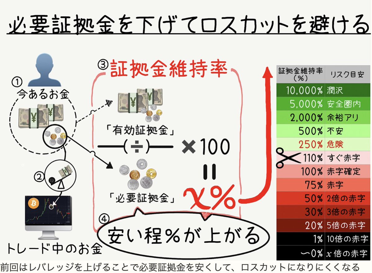 レバレッジと証拠金維持率の関係について書いてもらいました。  これは当サイトながら、かなり良記事だと思います。無駄な強制ロスカットされてしまうので、仮想通貨FX初心者の方はぜひ御記憶ください。  【図解あり！】仮想通貨FX レバレッジと証拠金維持率の関係・意味 ...