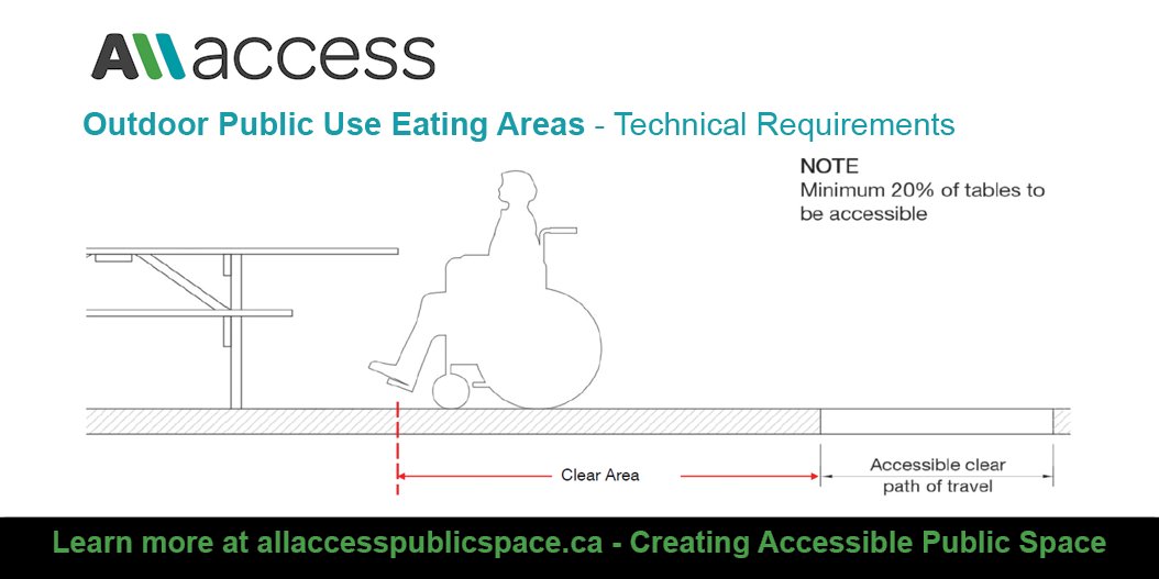 AllAccessON's tweet image. Are you a designer or developer of public space in #Ontario? Do you know the technical requirements for creating #accessible outdoor public use eating areas? Subscribe to gain access to our soon to be released toolkit for creating accessible public spaces allaccesspublicspace.ca/subscribe