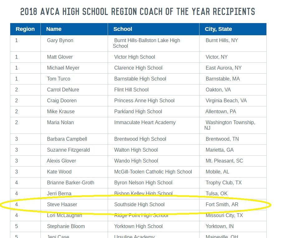 Simply the best! Coach Haaser has been named an <a href="/AVCAVolleyball/">AVCA</a>  High School Region Coach of the Year!  #manintheblueshirt #welovehthehaas