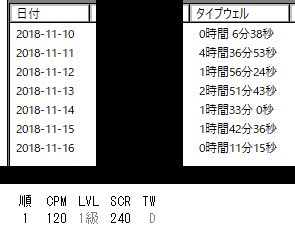 親指シフト（飛鳥配列）ひらがな分速120文字出せたので、練習記録乗せておきます。誰かの参考になれば。タイプウェルだけじゃなく普段の検索、メールなどでも積極的に使っているので実際はもうちょっとやってる 