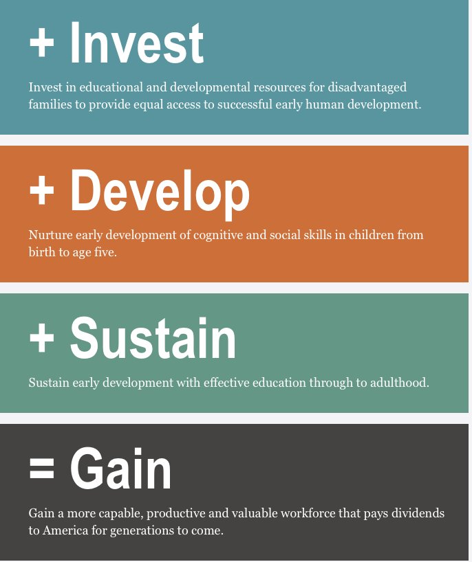 heckmanequation's tweet photo. Investments in comprehensive #ECE programs for disadvantaged kids produce long-term economic gains. Learn more: https://t.co/WpiLDC5h0u https://t.co/heZFumOEkM