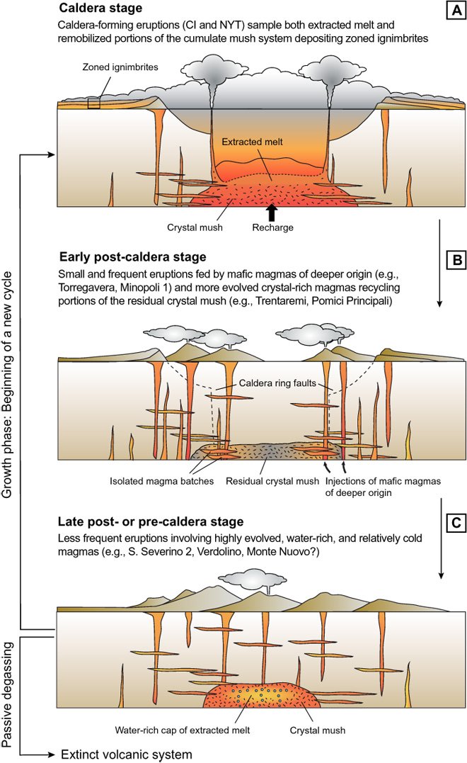 geocappiello's tweet photo. 🌋
Long-term magmatic evolution reveals the beginning of a new caldera cycle at Campi Flegrei in Naples, Italy published on Science Advance 14-11-2018 vol. 4 n. 11
#CampiFlegrei #Napoli #Volcanoes #Vulcani #Eruptions #Geology #ScienceAdvance
https://t.co/gmLLsfqmcz
🌋 https://t.co/PC1fVItsOL