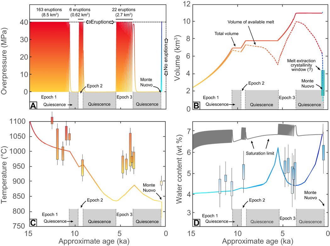 geocappiello's tweet photo. 🌋
Long-term magmatic evolution reveals the beginning of a new caldera cycle at Campi Flegrei in Naples, Italy published on Science Advance 14-11-2018 vol. 4 n. 11
#CampiFlegrei #Napoli #Volcanoes #Vulcani #Eruptions #Geology #ScienceAdvance
https://t.co/gmLLsfqmcz
🌋 https://t.co/PC1fVItsOL