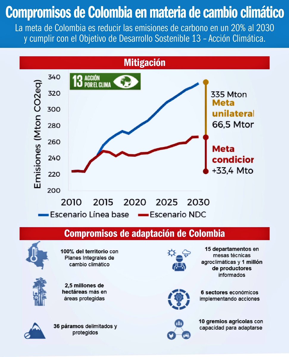 #Colombia presenta compromisos claros en materia de #CambioClimático. 
Uno de ellos es reducir sus emisiones de GEI en un 20% al 2030
#FinanzasDelClima2018