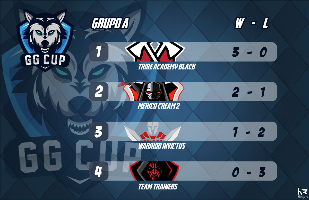 GGcupCR's tweet photo. !Buenas!

¡Nos disculpamos por la inactividad de estos días!

¡Así concluye el primer grupo de la copa!

¡Felicitaciones a @TRB_DM y @GuillermoCream por clasificarse a la siguiente etapa! https://t.co/VA72efByg6