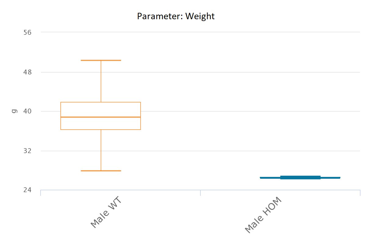 GeneOfTheDay's tweet photo. Today’s #GeneOfTheDay is #Miga2. Mice with this gene inactivated exhibit decreased body weight &amp; decreased bone mineral content: https://t.co/6dT8G0WUme https://t.co/tBE251gKzz