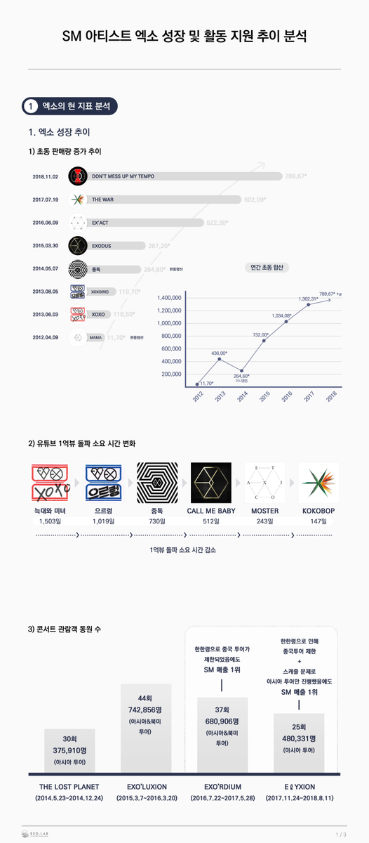 exo_lab's tweet photo. 에스엠 아티스트 엑소 활동 지원 관련 상세 분석 및 촉구 입장문 https://t.co/uhpwLQyN8A