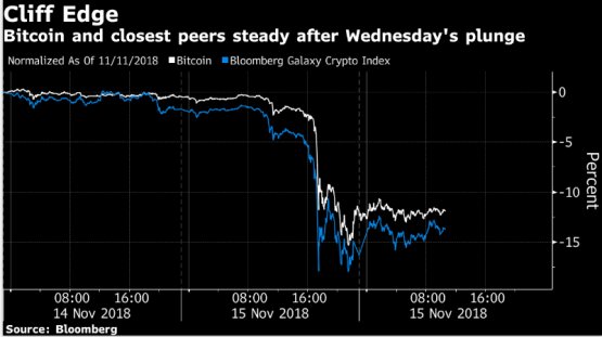 MBayInvestments's tweet photo. #Bitcoin extends rout after #cryptocurrencies plunge 12% https://t.co/ym68LIAlsJ https://t.co/OOD0Yj9zeu